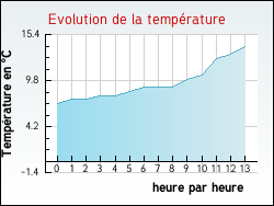 Evolution de la temprature de la ville de L'Abergement-Clmenciat